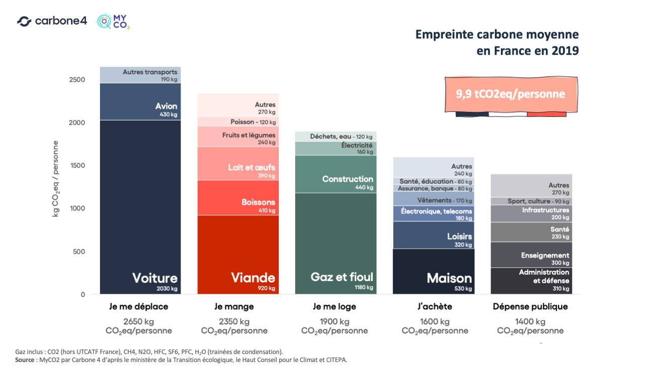 empreinte carbone des francais