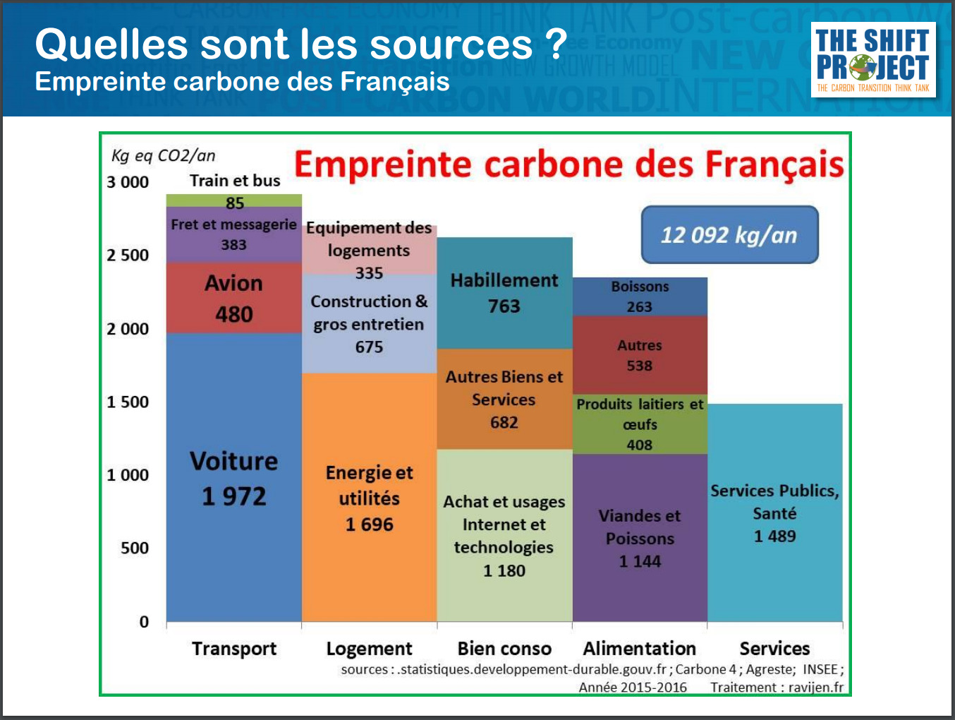 empreinte carbone des francais
